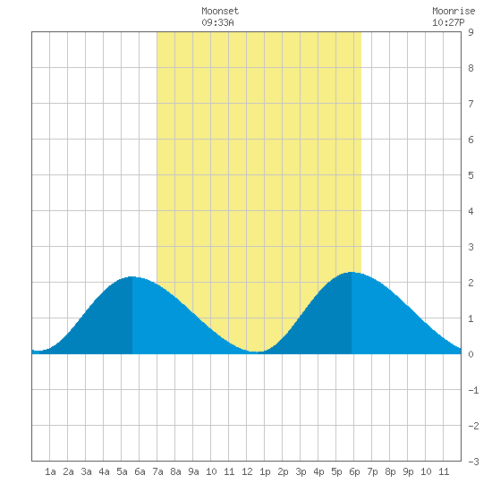 Twin Rivers Marina tide chart for Sunday, February 20, 2022