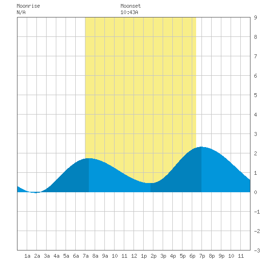 Twin Rivers Marina tide chart for Tuesday, February 22, 2022