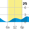 Twin Rivers Marina tide chart for Friday, February 25, 2022