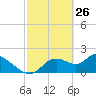 Twin Rivers Marina tide chart for Saturday, February 26, 2022