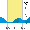 Twin Rivers Marina tide chart for Sunday, February 27, 2022