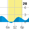 Twin Rivers Marina tide chart for Monday, February 28, 2022