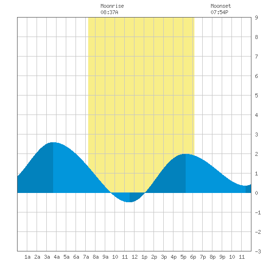 Twin Rivers Marina tide chart for Wednesday, February 2, 2022