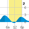 Twin Rivers Marina tide chart for Wednesday, February 2, 2022