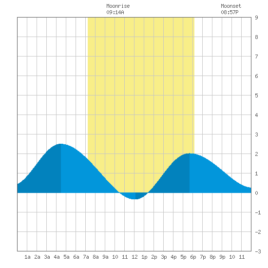 Twin Rivers Marina tide chart for Thursday, February 3, 2022