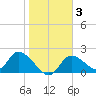 Twin Rivers Marina tide chart for Thursday, February 3, 2022