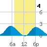 Twin Rivers Marina tide chart for Friday, February 4, 2022