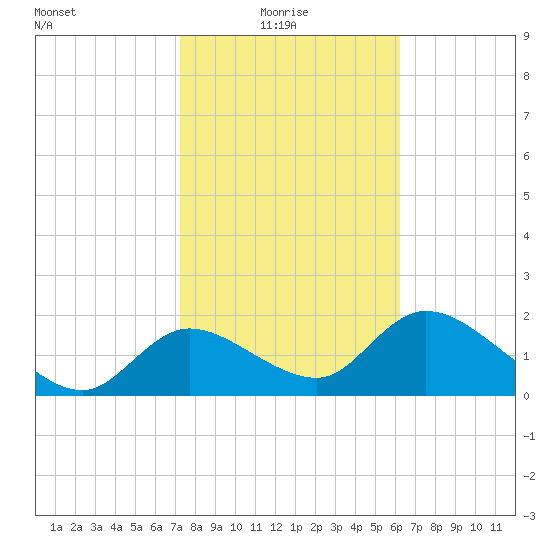 Twin Rivers Marina tide chart for Monday, February 7, 2022