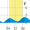 Twin Rivers Marina tide chart for Monday, February 7, 2022
