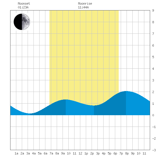 Twin Rivers Marina tide chart for Thursday, March 10, 2022