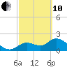 Twin Rivers Marina tide chart for Thursday, March 10, 2022