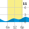 Twin Rivers Marina tide chart for Friday, March 11, 2022