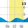 Twin Rivers Marina tide chart for Sunday, March 13, 2022