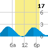 Twin Rivers Marina tide chart for Thursday, March 17, 2022