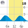 Twin Rivers Marina tide chart for Friday, March 18, 2022