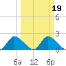 Twin Rivers Marina tide chart for Saturday, March 19, 2022