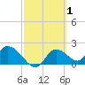 Twin Rivers Marina tide chart for Tuesday, March 1, 2022