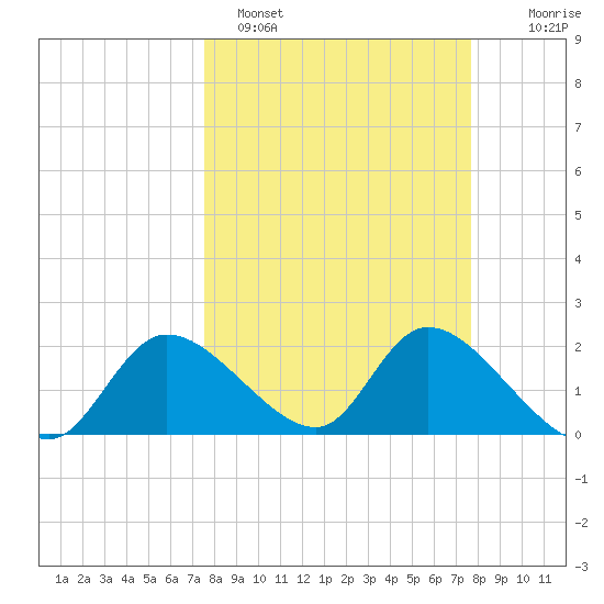 Twin Rivers Marina tide chart for Sunday, March 20, 2022