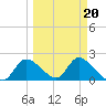 Twin Rivers Marina tide chart for Sunday, March 20, 2022