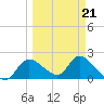 Twin Rivers Marina tide chart for Monday, March 21, 2022