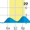 Twin Rivers Marina tide chart for Tuesday, March 22, 2022