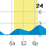 Twin Rivers Marina tide chart for Thursday, March 24, 2022