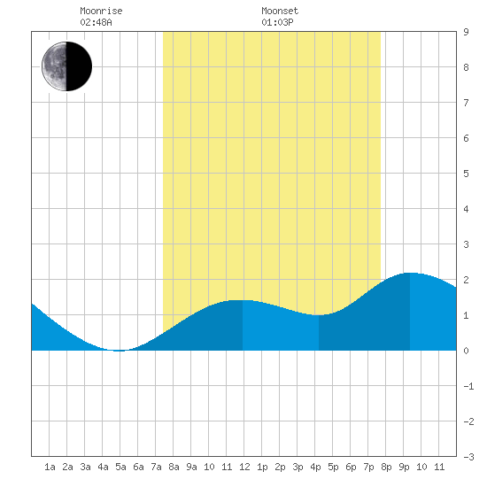 Twin Rivers Marina tide chart for Friday, March 25, 2022