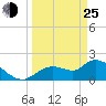 Twin Rivers Marina tide chart for Friday, March 25, 2022