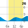 Twin Rivers Marina tide chart for Saturday, March 26, 2022