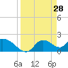 Twin Rivers Marina tide chart for Monday, March 28, 2022