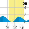 Twin Rivers Marina tide chart for Tuesday, March 29, 2022