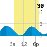 Twin Rivers Marina tide chart for Wednesday, March 30, 2022