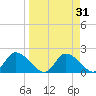 Twin Rivers Marina tide chart for Thursday, March 31, 2022