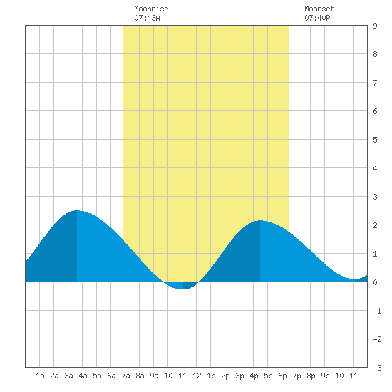 Twin Rivers Marina tide chart for Thursday, March 3, 2022
