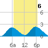 Twin Rivers Marina tide chart for Sunday, March 6, 2022