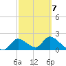 Twin Rivers Marina tide chart for Monday, March 7, 2022