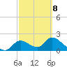 Twin Rivers Marina tide chart for Tuesday, March 8, 2022