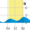 Twin Rivers Marina tide chart for Wednesday, March 9, 2022