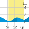Twin Rivers Marina tide chart for Monday, April 11, 2022