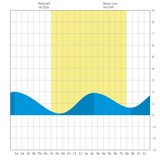 Twin Rivers Marina tide chart for Tuesday, April 12, 2022