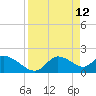 Twin Rivers Marina tide chart for Tuesday, April 12, 2022