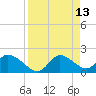 Twin Rivers Marina tide chart for Wednesday, April 13, 2022