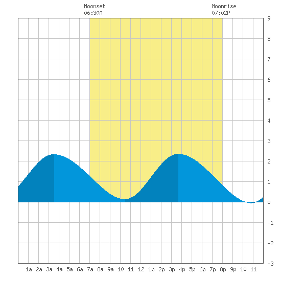 Twin Rivers Marina tide chart for Friday, April 15, 2022