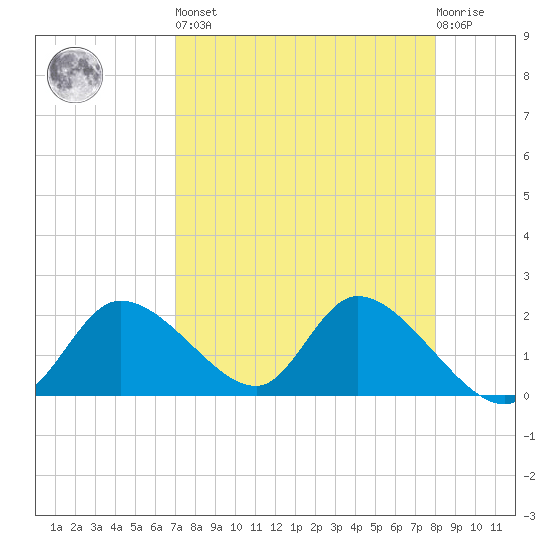 Twin Rivers Marina tide chart for Saturday, April 16, 2022