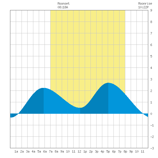 Twin Rivers Marina tide chart for Monday, April 18, 2022