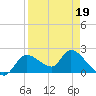 Twin Rivers Marina tide chart for Tuesday, April 19, 2022