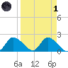Twin Rivers Marina tide chart for Friday, April 1, 2022