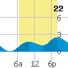 Twin Rivers Marina tide chart for Friday, April 22, 2022