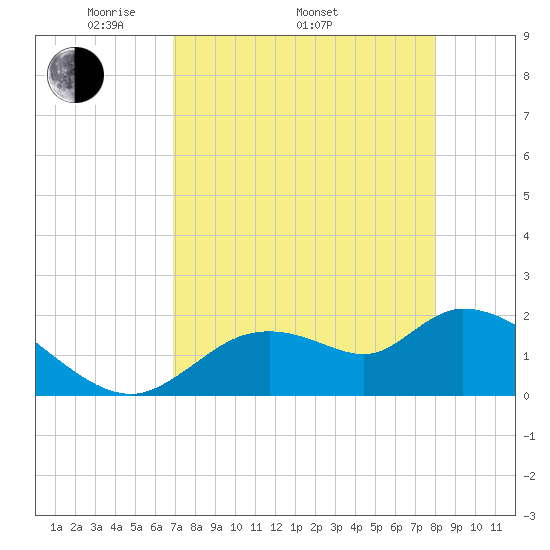 Twin Rivers Marina tide chart for Saturday, April 23, 2022