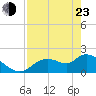 Twin Rivers Marina tide chart for Saturday, April 23, 2022
